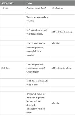 Science behind children’s handwashing: action study of 9- to 10-years-old elementary school students in Japan